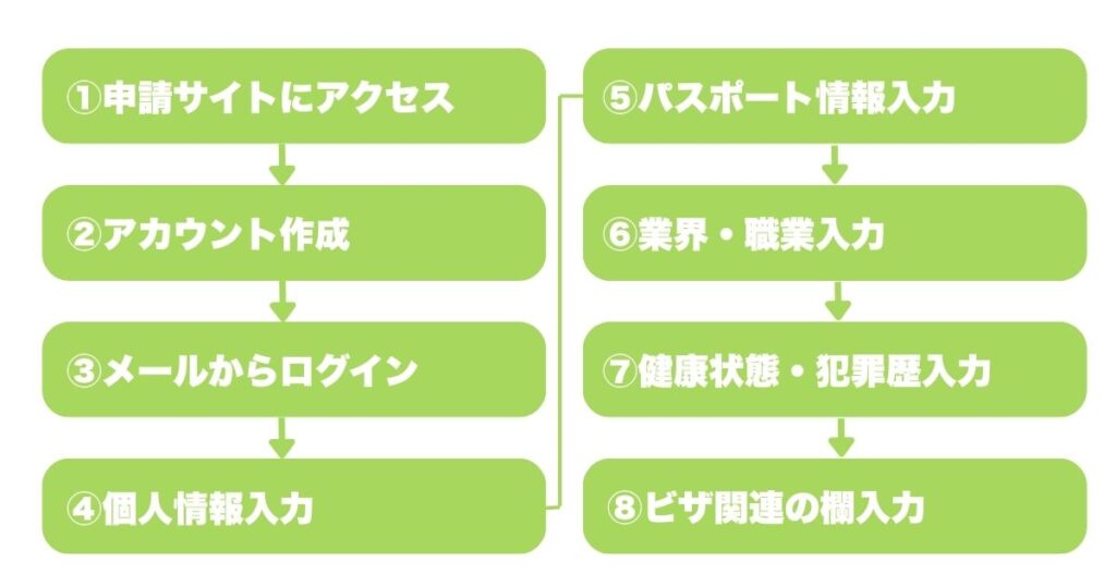 【画像付き】ニュージーランドワーホリの申請方法