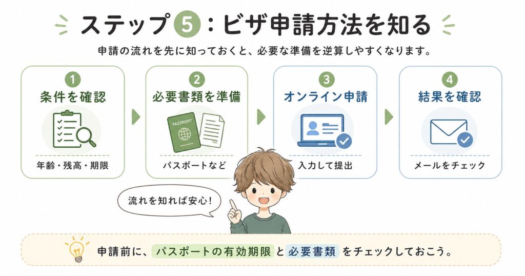 ステップ⑤：ビザ申請方法を知る