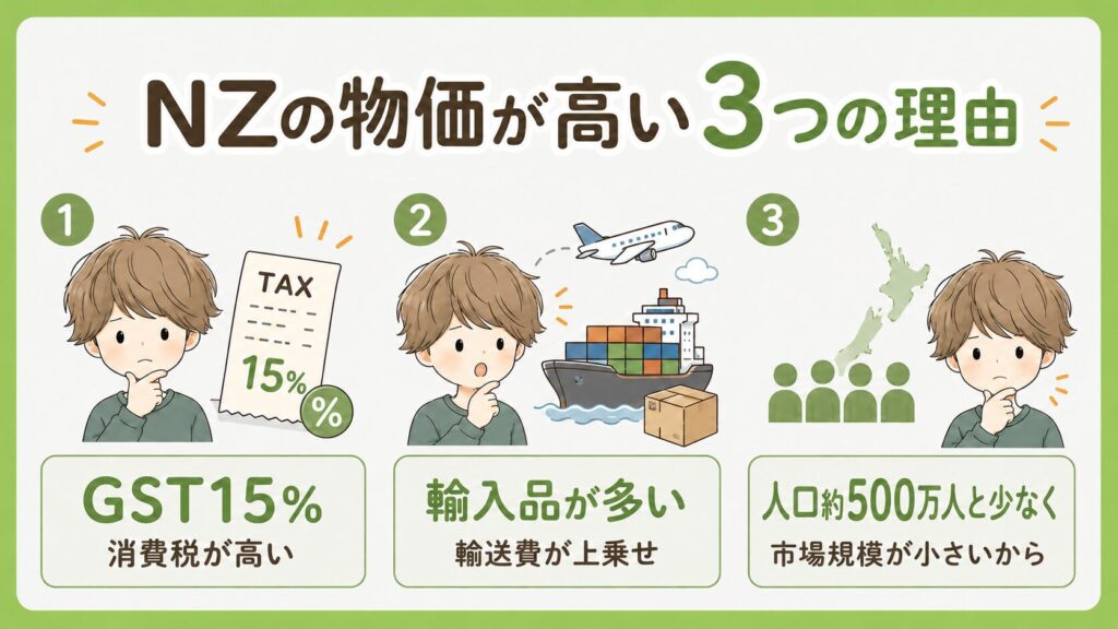 NZの物価が高い3つの理由