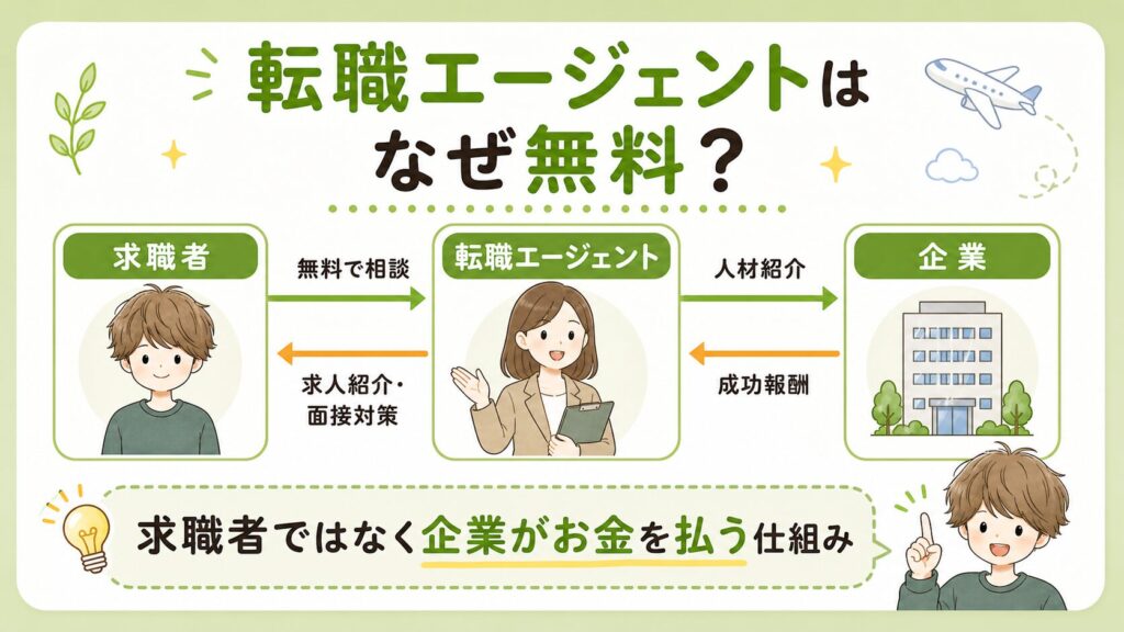 利益構造が「成功報酬型」で利用者は無料