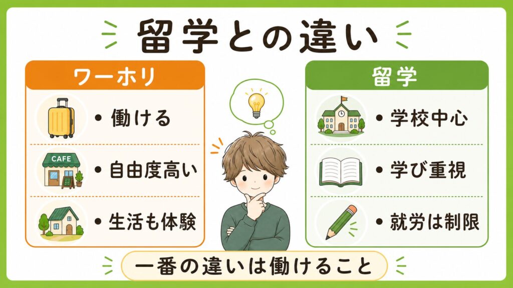 ワーホリと留学の違い